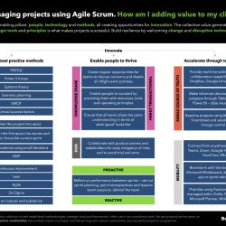 Agile Scrum, enabling tools and methodologies