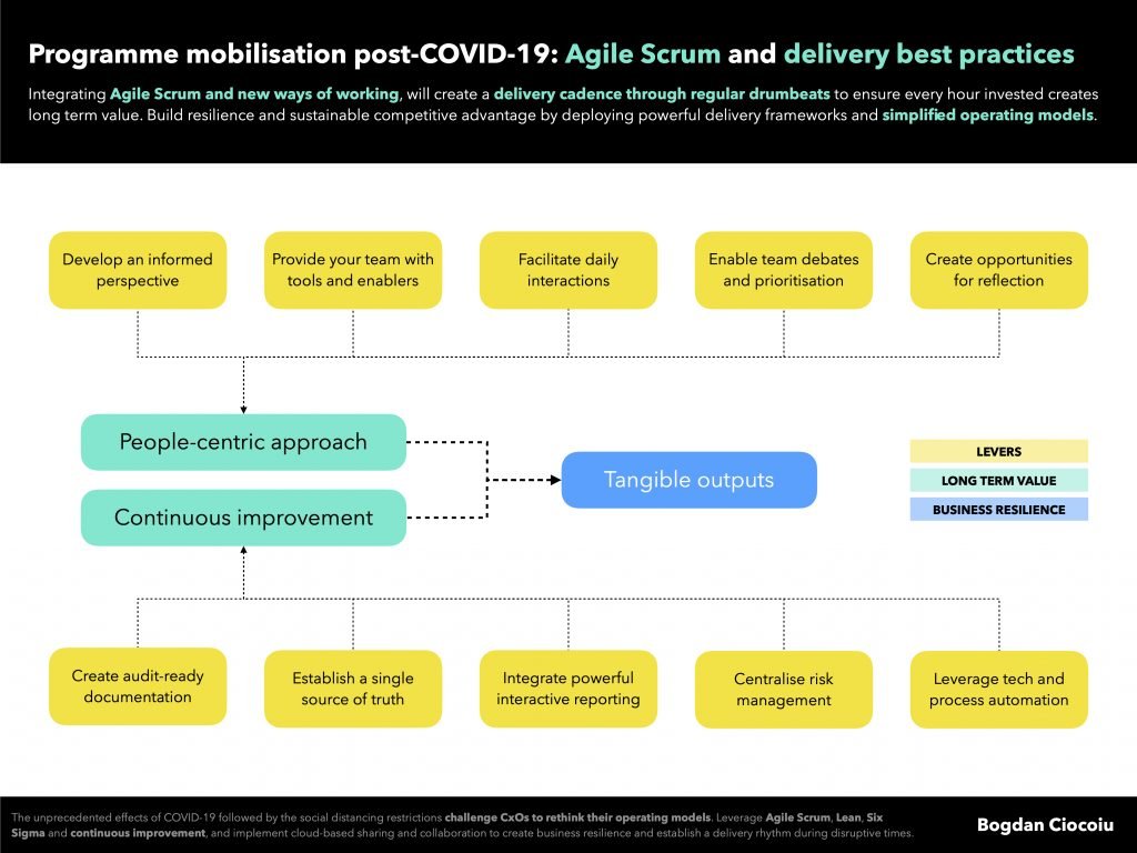 Programme mobilisation post-COVID-19 - Agile Scrum and delivery best practices