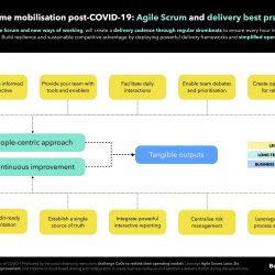 Programme mobilisation post-COVID-19: Agile Scrum and delivery best practices