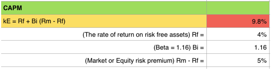 CAPM evaluation