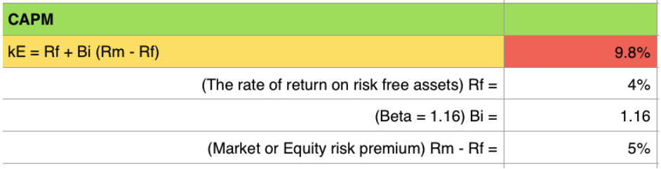 CAPM evaluation 