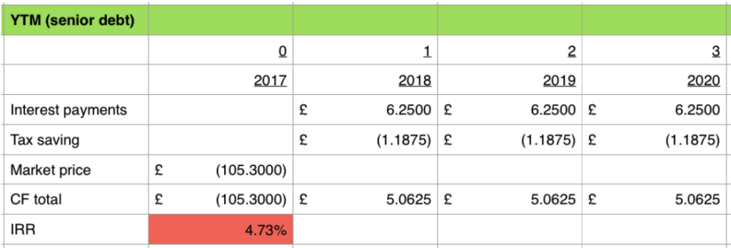 Senior debt evaluation