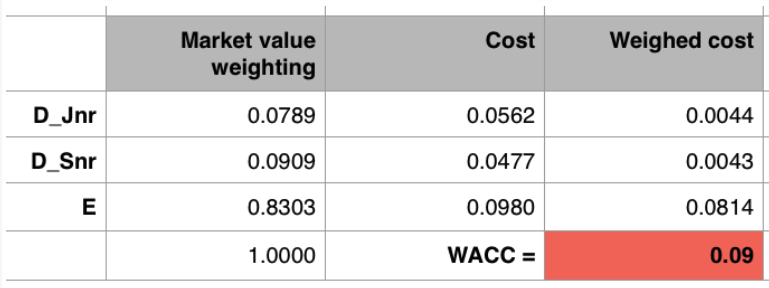 WACC evaluation