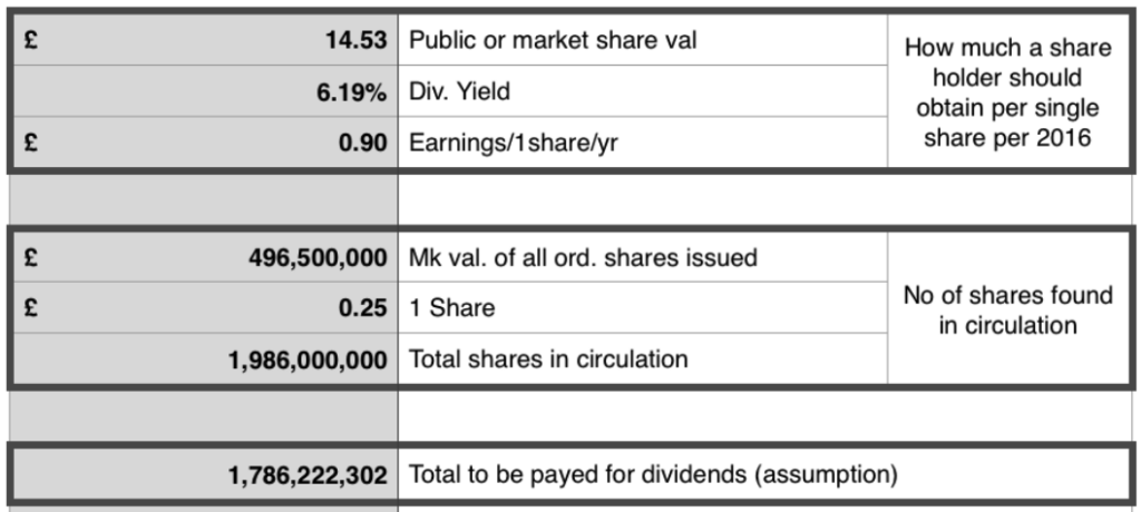 Evaluation of dividend payments